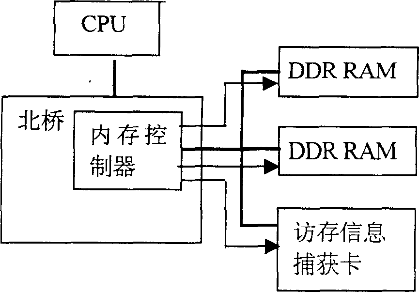 RAM accessing information real-time capturing device and method