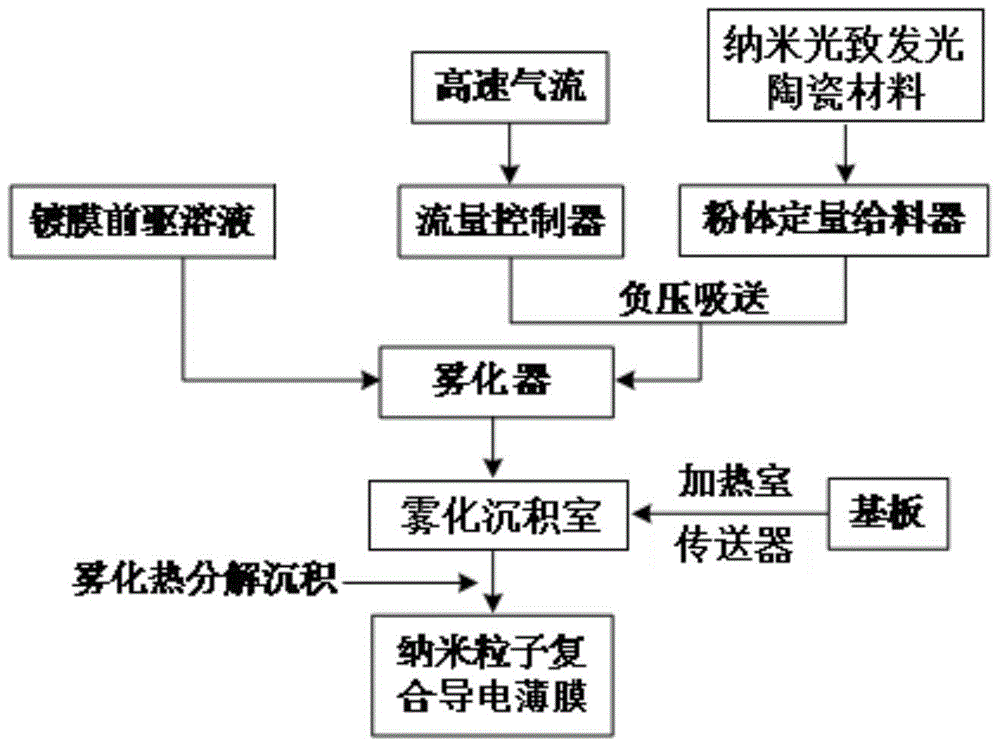 A kind of preparation method of nanocomposite conductive film for photovoltaic cell