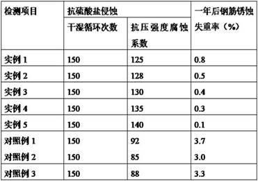 Antirust corrosion-resistant concrete and preparation method thereof