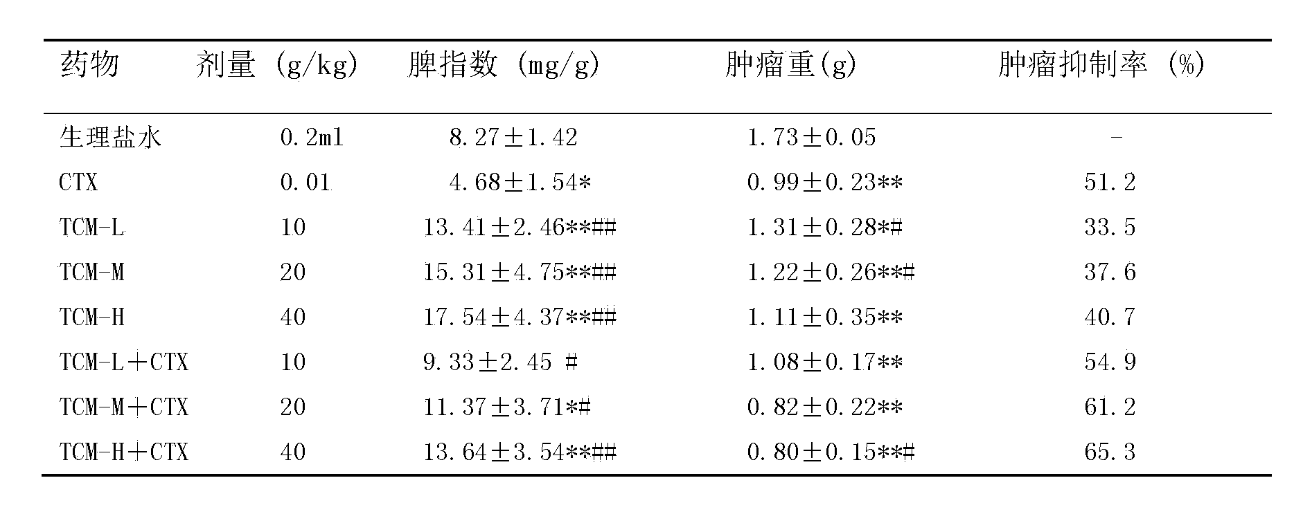 Chinese medicinal composition for assisting tumor radiotherapy