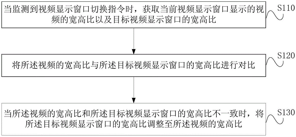 Video display window switching method and device