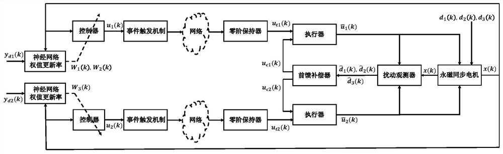 An event-triggered position tracking control method for permanent magnet synchronous motors