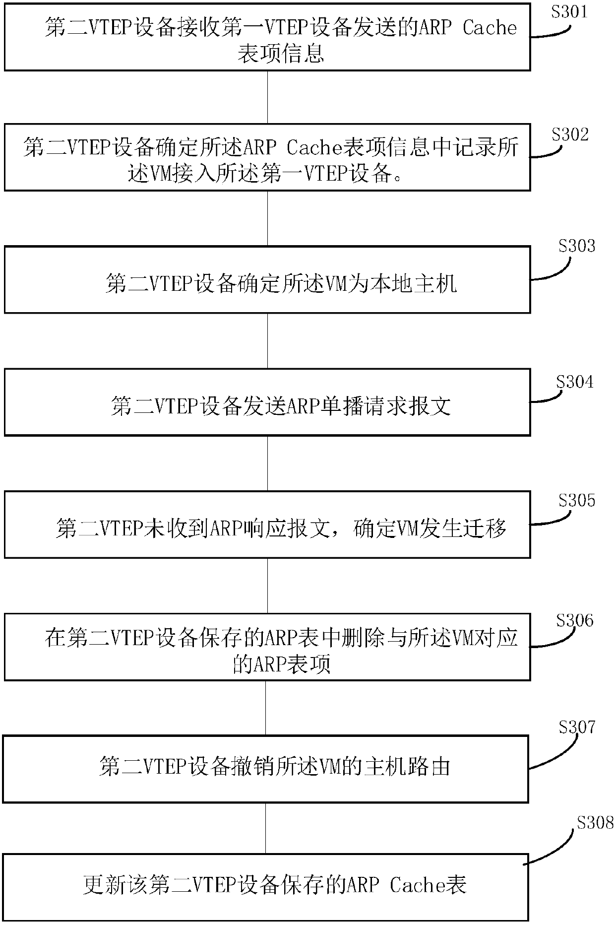 Method and device for determining migration of virtual machines