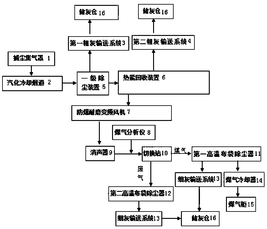 Fully dry process purification recovery method for converter gas heat energy and device
