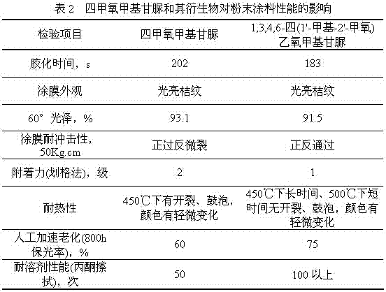 A kind of tetramethoxymethyl glycoluril derivative and preparation method thereof