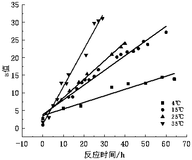 Solid enzyme type time-temperature indicator and preparation method thereof