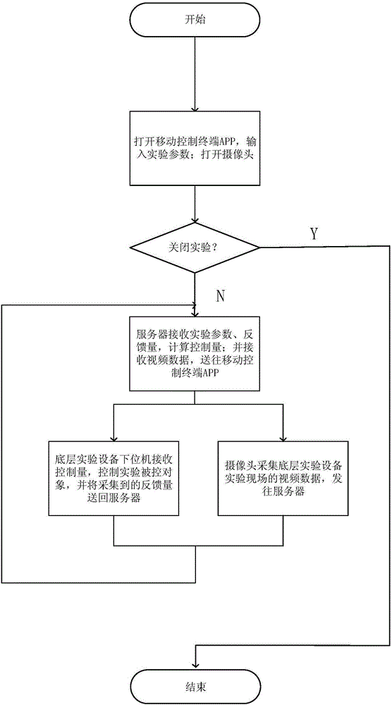 Mobile experiment teaching management platform based on remote experiment