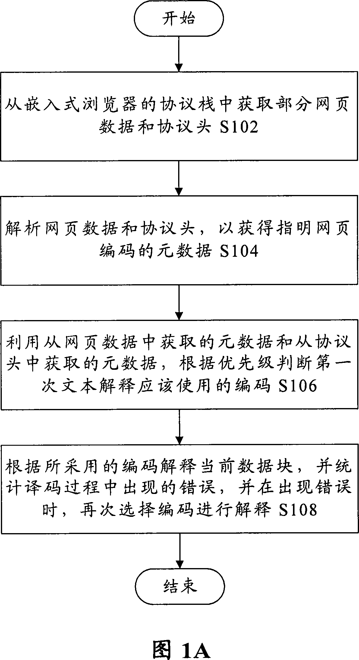 Web page coding language automatic identification method and device for embedded type browser