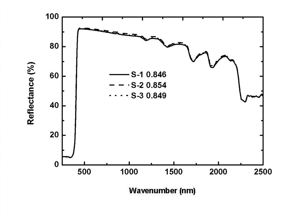 Environment-friendly anticorrosion and temperature-reduction integrated paint for storage tank and preparation method of paint