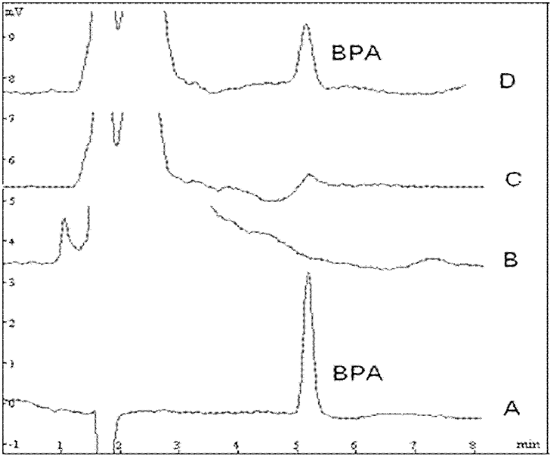 Bisphenol A dummy template molecular imprinting stirring rod of and preparation method thereof