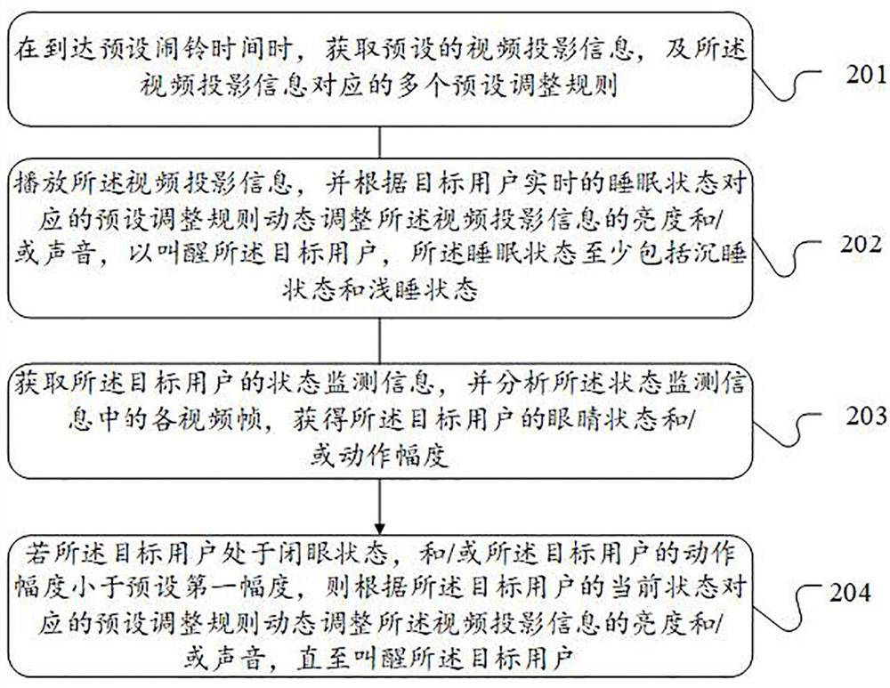 Awakening method and device based on projection, projection equipment and computer storage medium