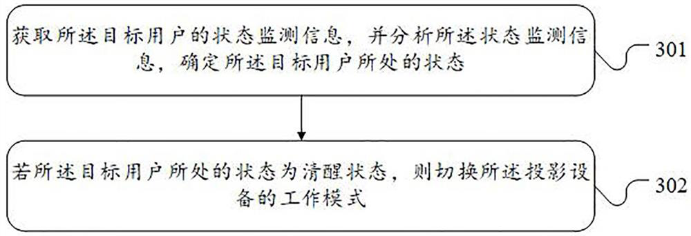 Awakening method and device based on projection, projection equipment and computer storage medium