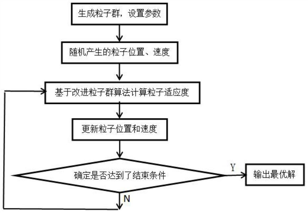 Cold-chain logistics vehicle path selection method based on improved particle swarm algorithm