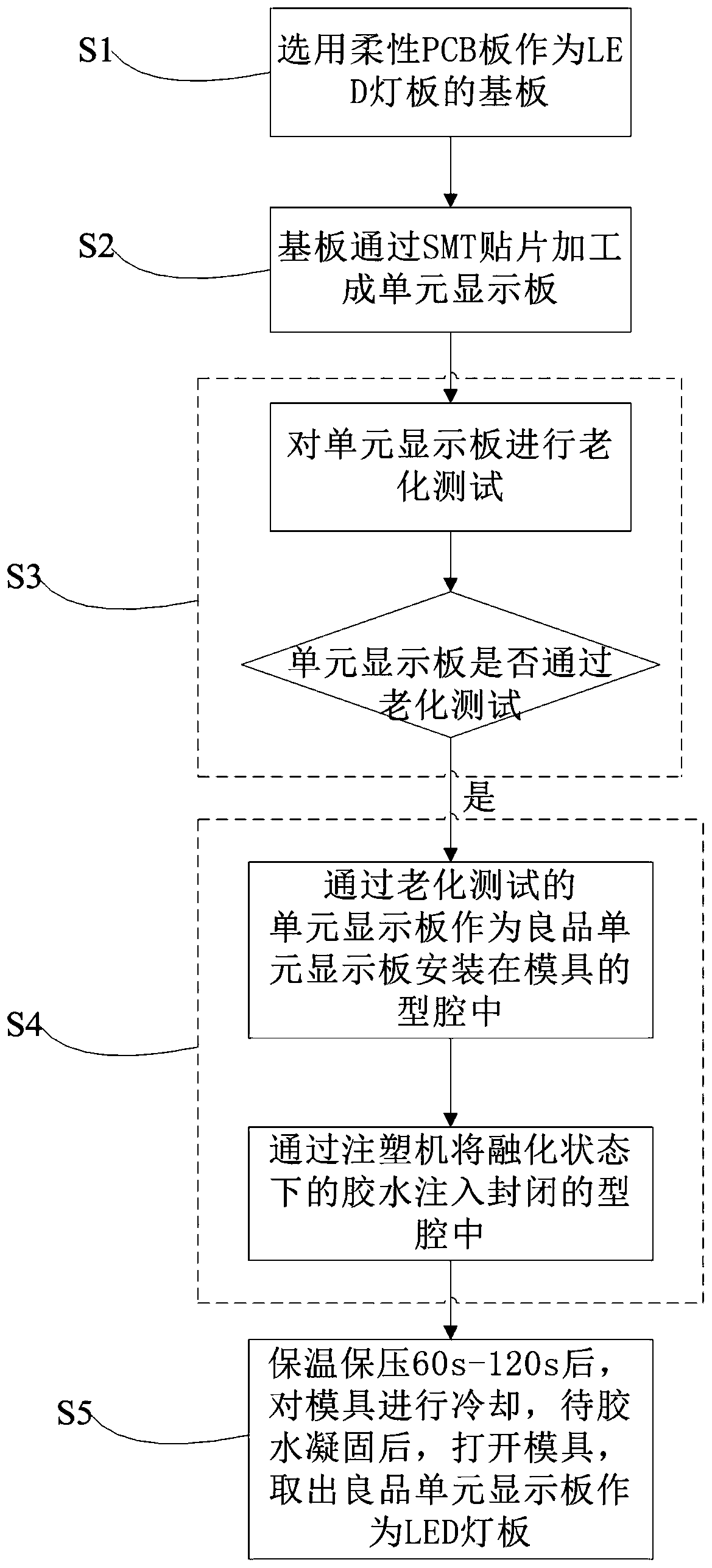 Sealing forming method and system for bendable outdoor LED soft module