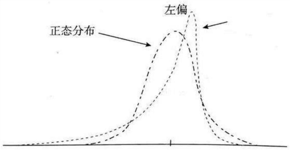 Consumption financial risk assessment method for measuring unexpected loss