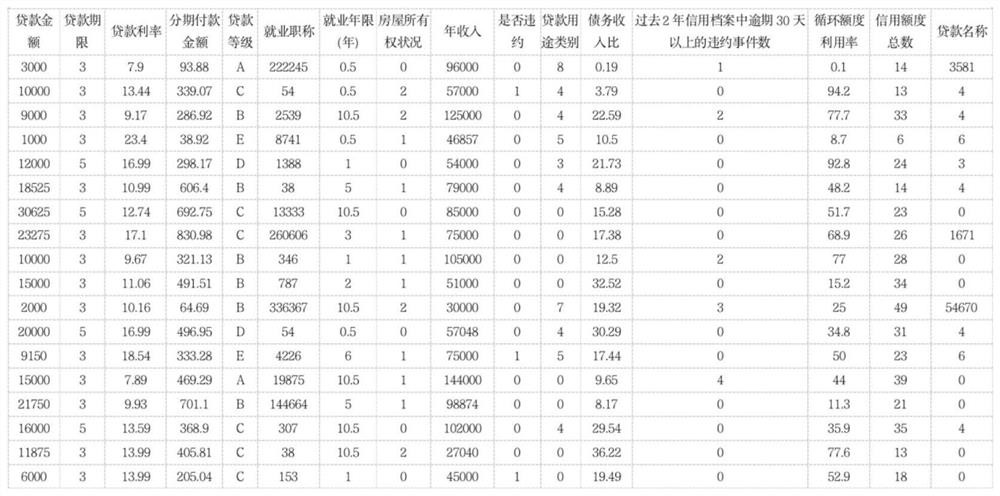 Consumption financial risk assessment method for measuring unexpected loss