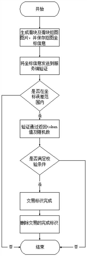 Long-link internet service multi-mode security verification code technology