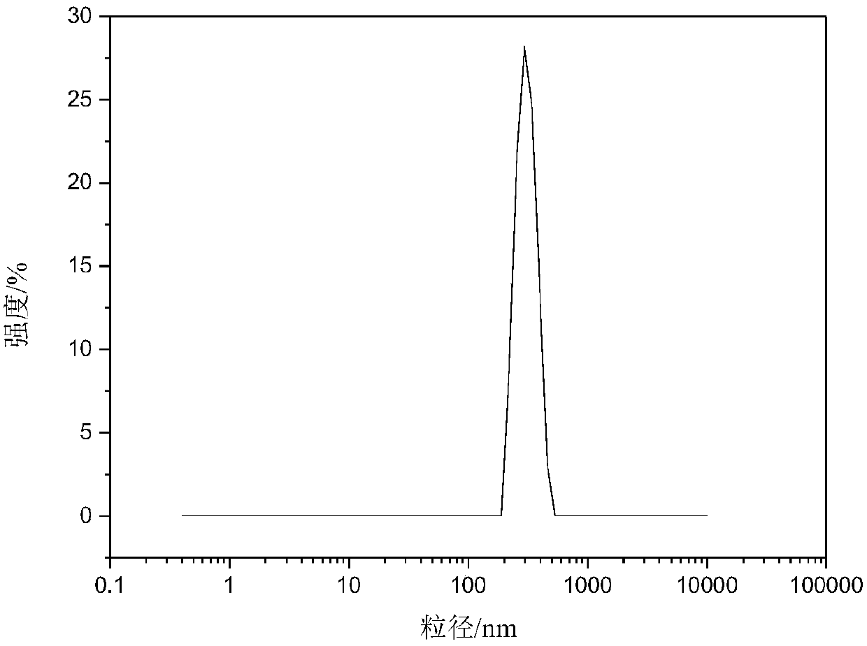 Preparation method of acrylate polymer particles for PA6/PBT blend modification