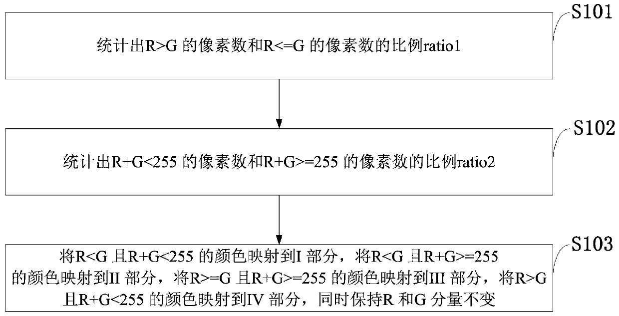 A Color Blindness Correction Method Based on Subregional Mapping