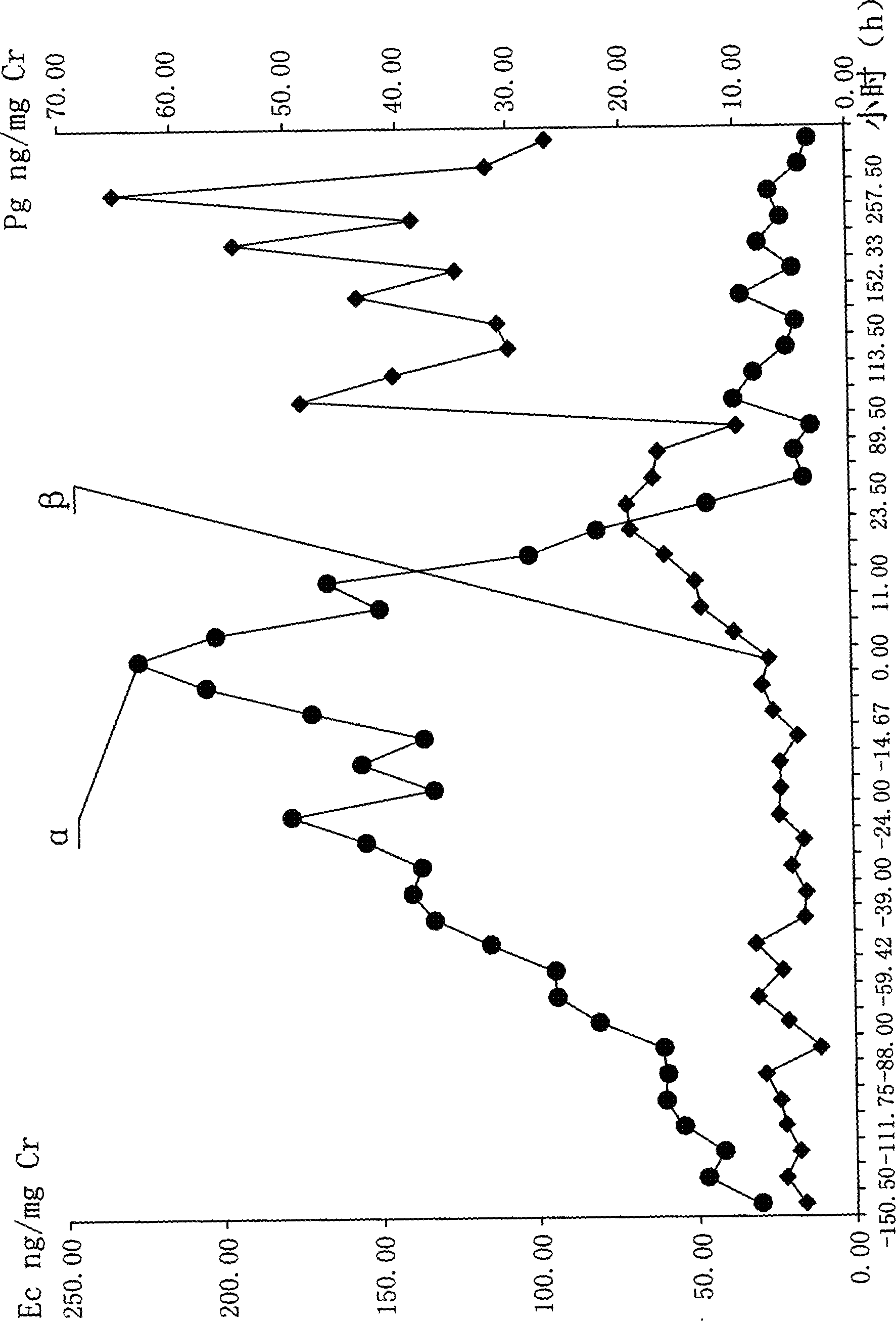 Determination method of giant panda estradiol true peak value