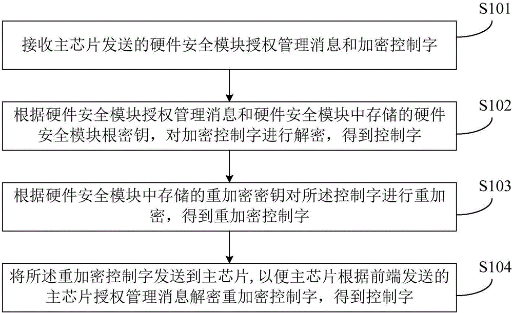 Method of protecting encrypted control word, hardware security module, main chip and terminal