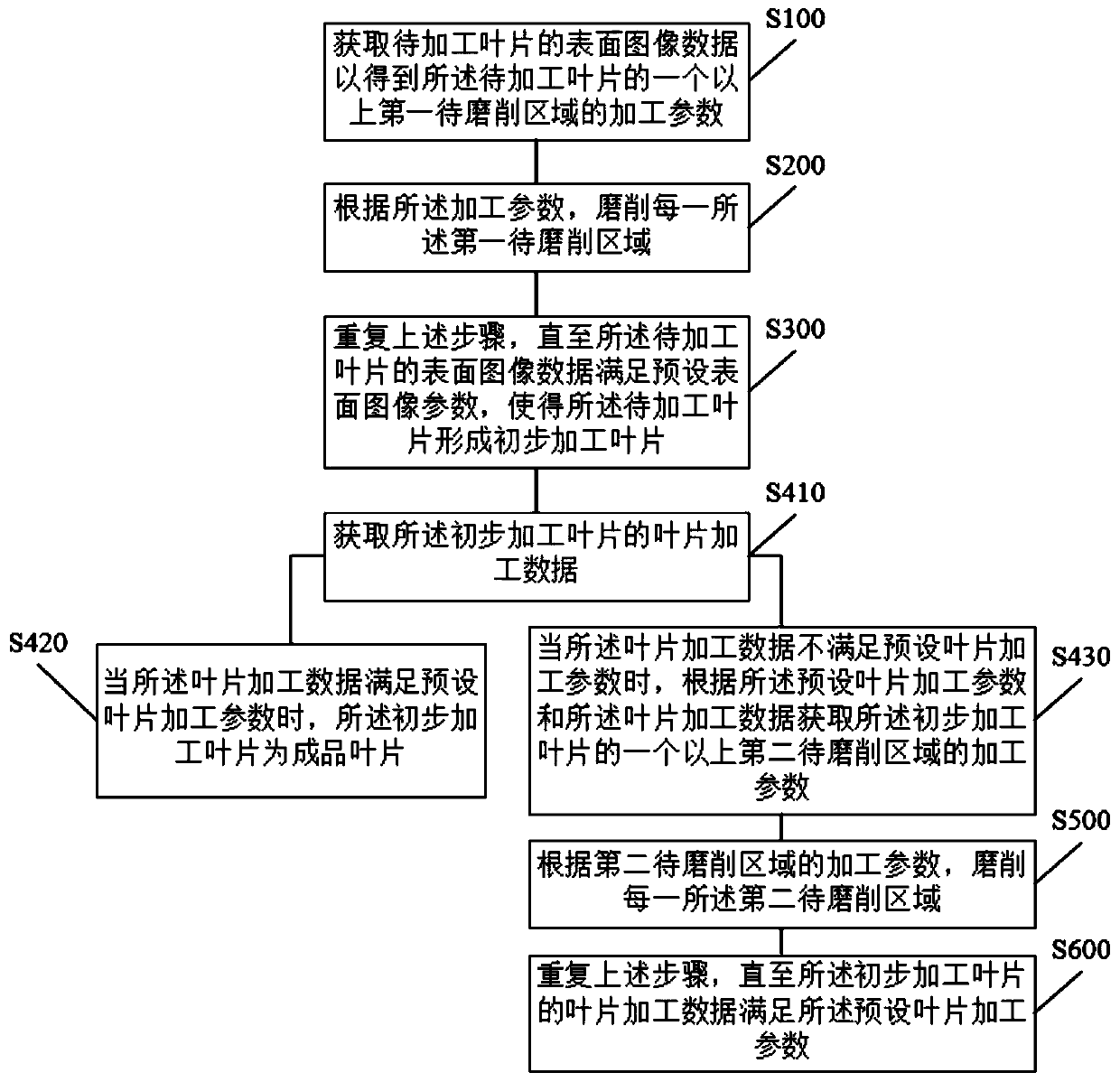 Robot intelligent grinding and detecting method, terminal equipment and storage medium