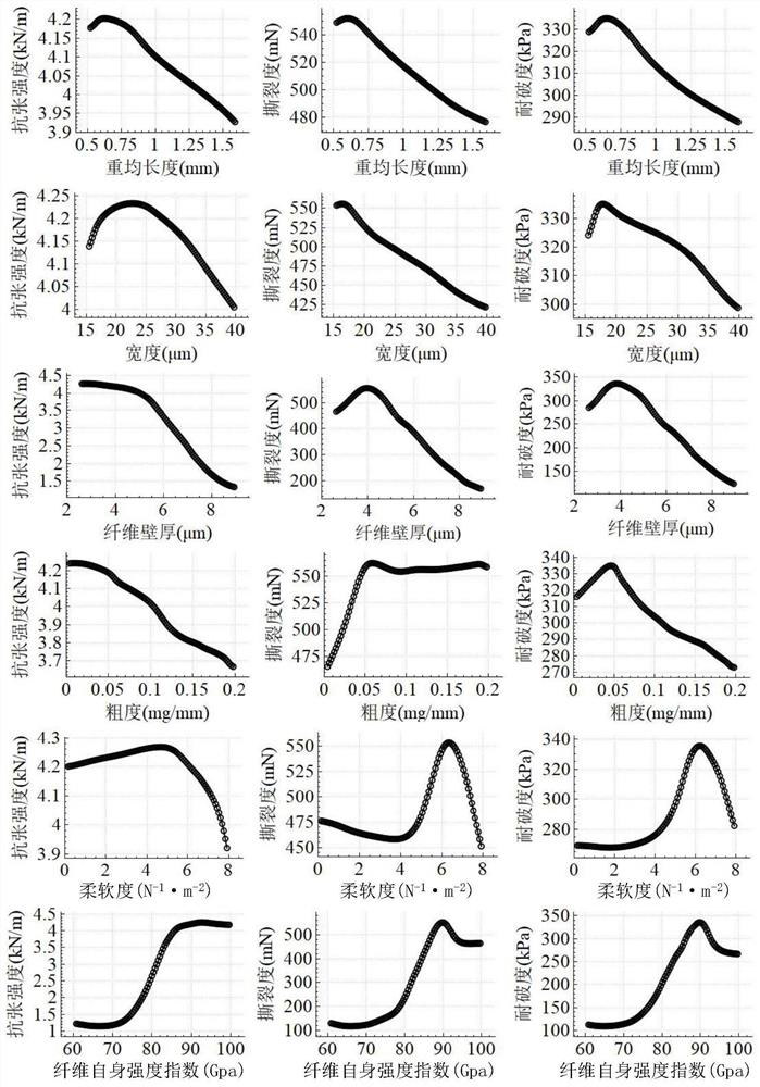 Quantitative Analysis Method of Influence of Paper Fiber Properties on Mechanical Properties of Paper