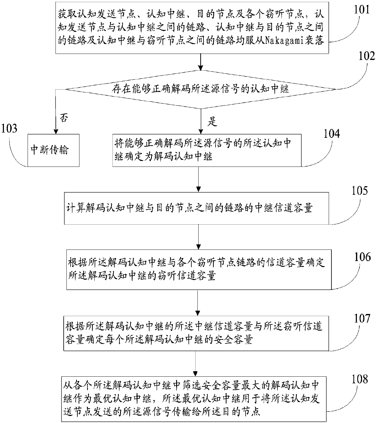 A transmission method and a system of a wireless cognitive network based on physical layer security