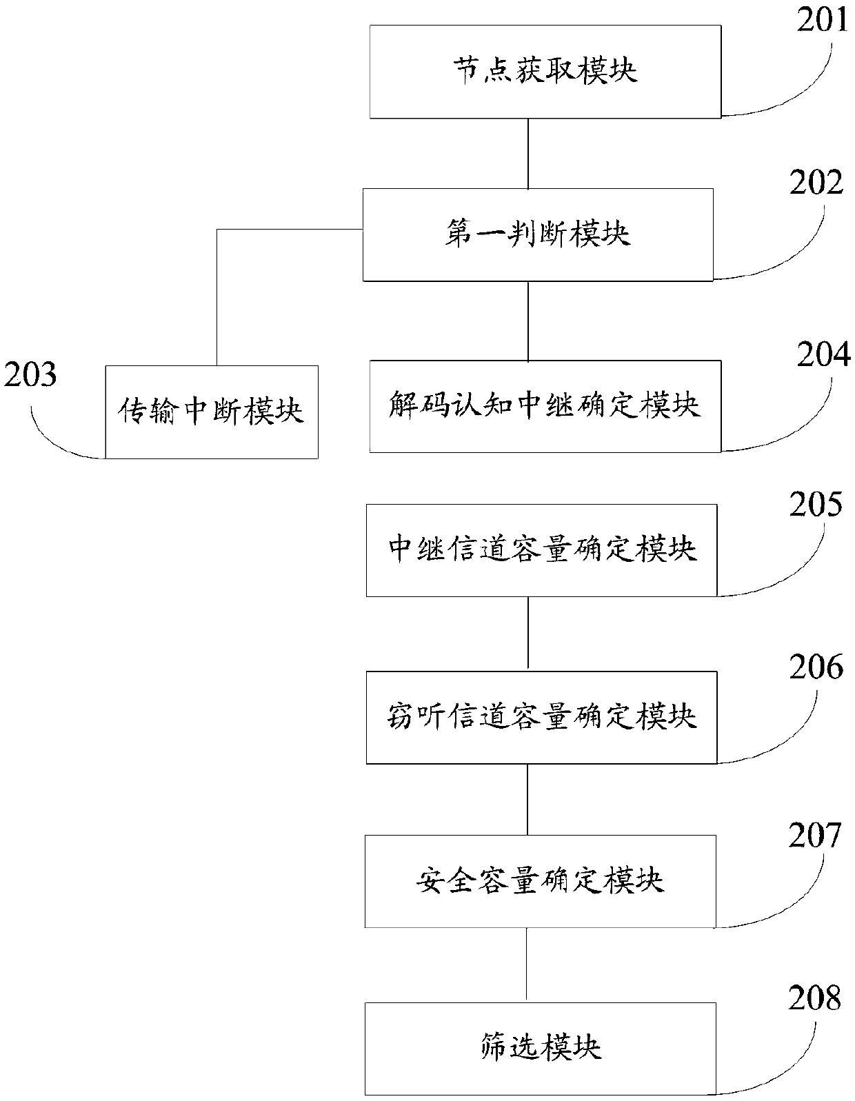 A transmission method and a system of a wireless cognitive network based on physical layer security