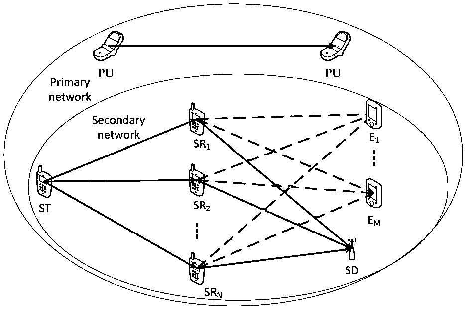 A transmission method and a system of a wireless cognitive network based on physical layer security