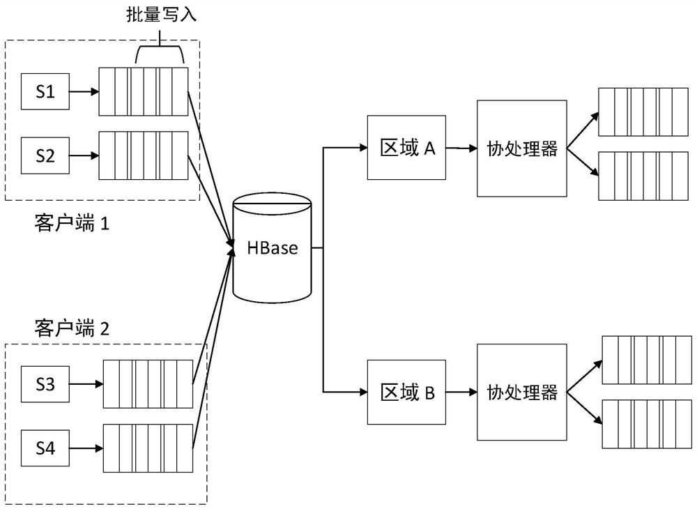 A method and device for hbase-based strongly ordered queue operation