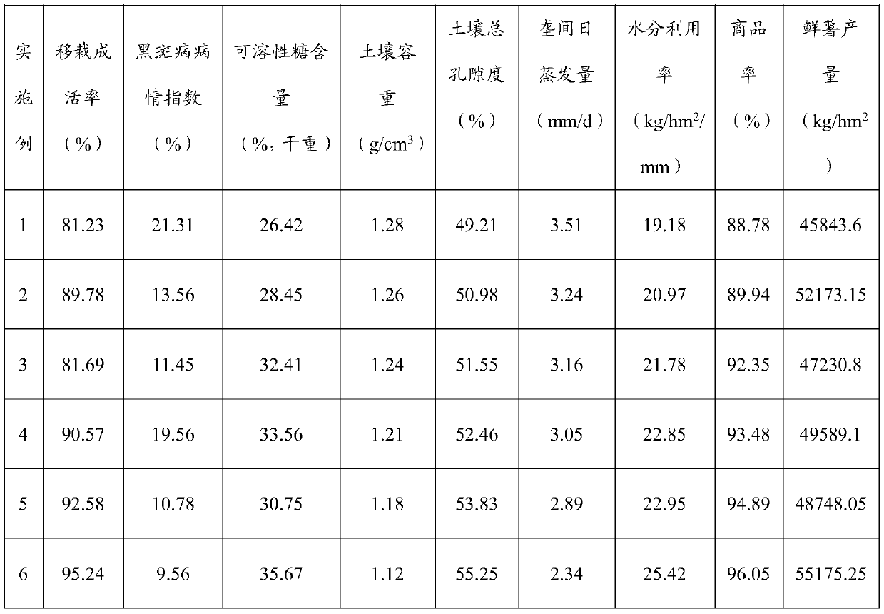 Water-retaining agent special for sweet potato and method for cultivating sweet potato in water-saving mode