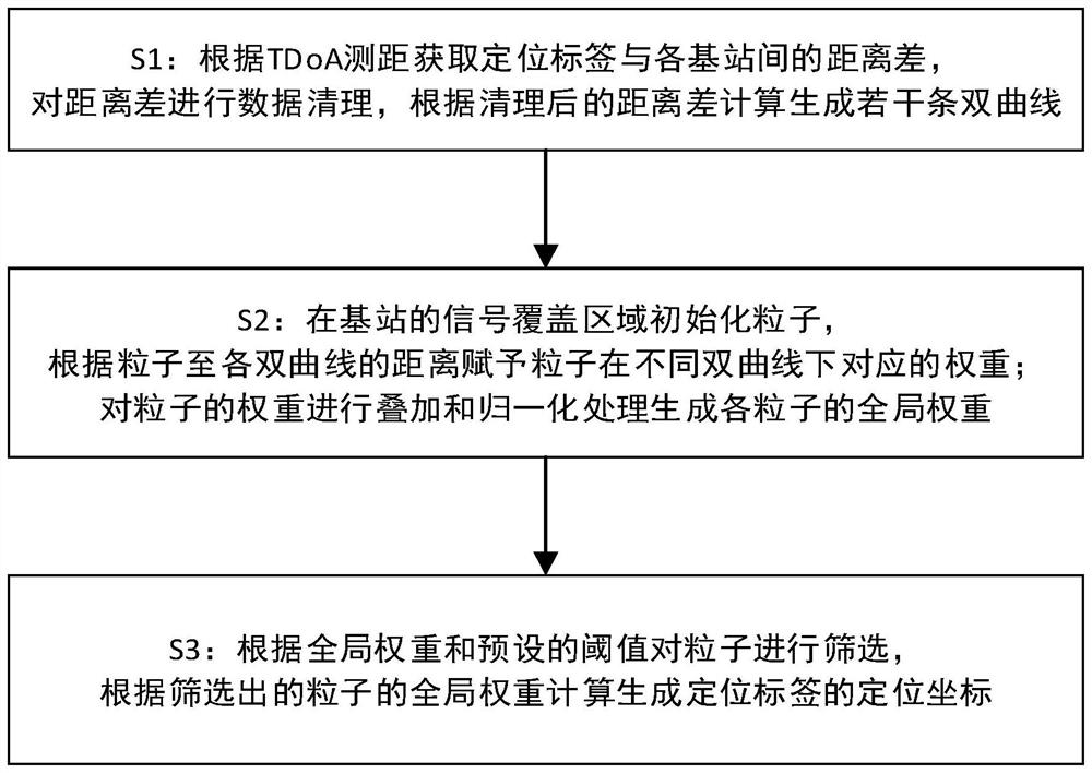 Positioning method based on distribution characteristics of particles around TDoA hyperbolic curve