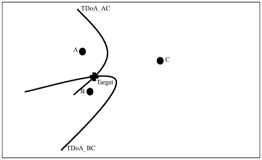 Positioning method based on distribution characteristics of particles around TDoA hyperbolic curve