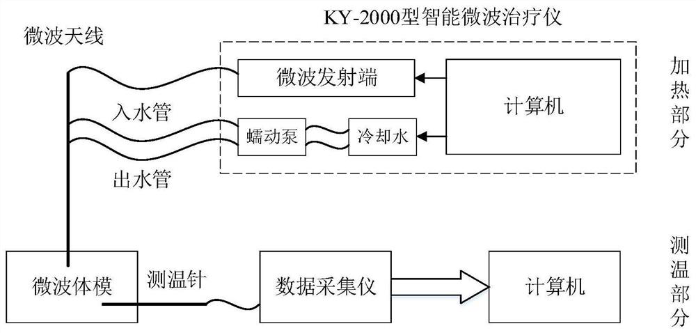 A temperature field simulation method for microwave thermal ablation based on characteristic parameter feedback