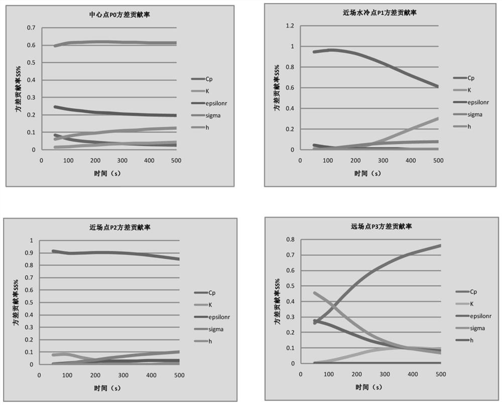 A temperature field simulation method for microwave thermal ablation based on characteristic parameter feedback