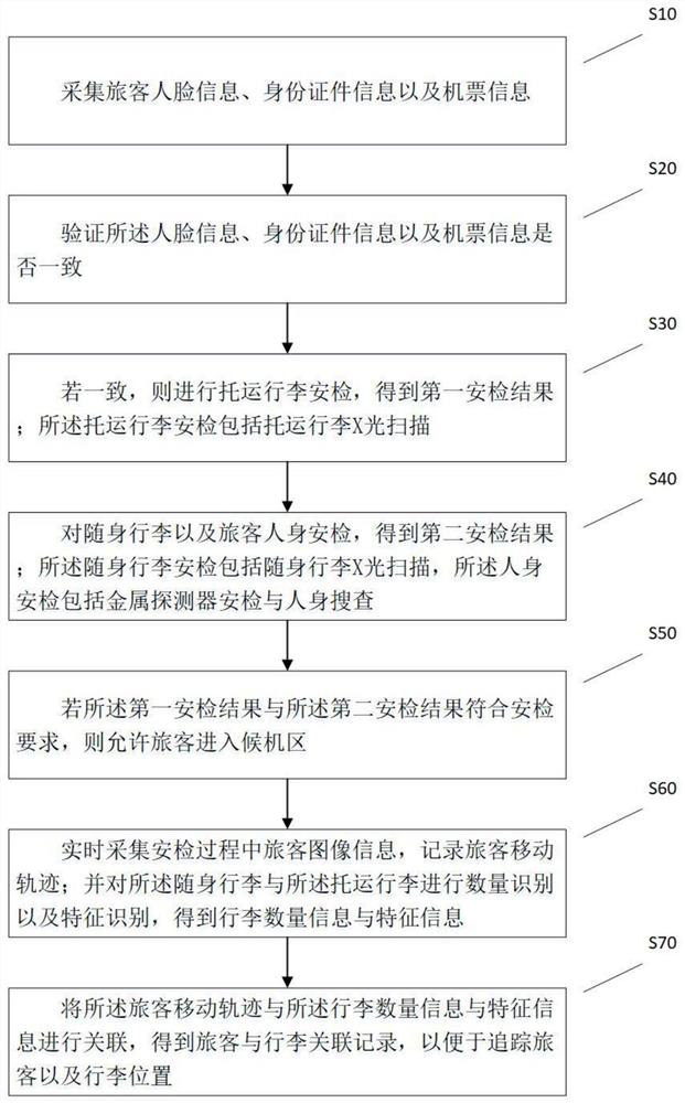 Airport baggage and personnel double matching security inspection management method, device and equipment