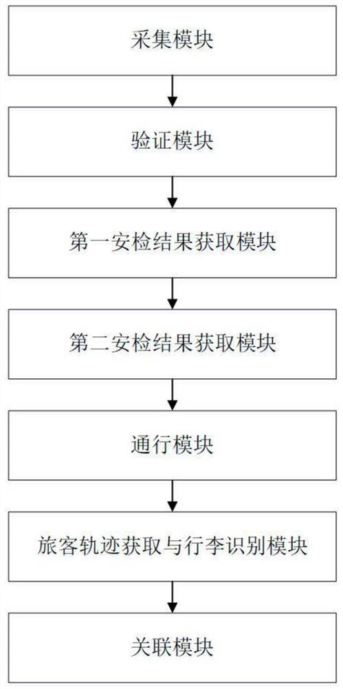 Airport baggage and personnel double matching security inspection management method, device and equipment