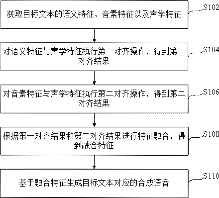 Speech synthesis method, device, equipment and medium