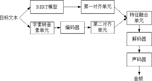 Speech synthesis method, device, equipment and medium