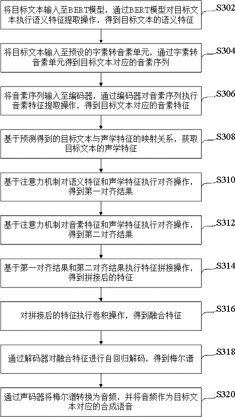 Speech synthesis method, device, equipment and medium