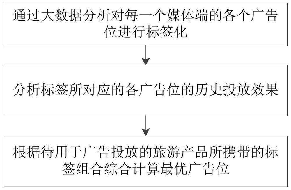 Advertisement putting method based on big data technology, electronic equipment and storage medium