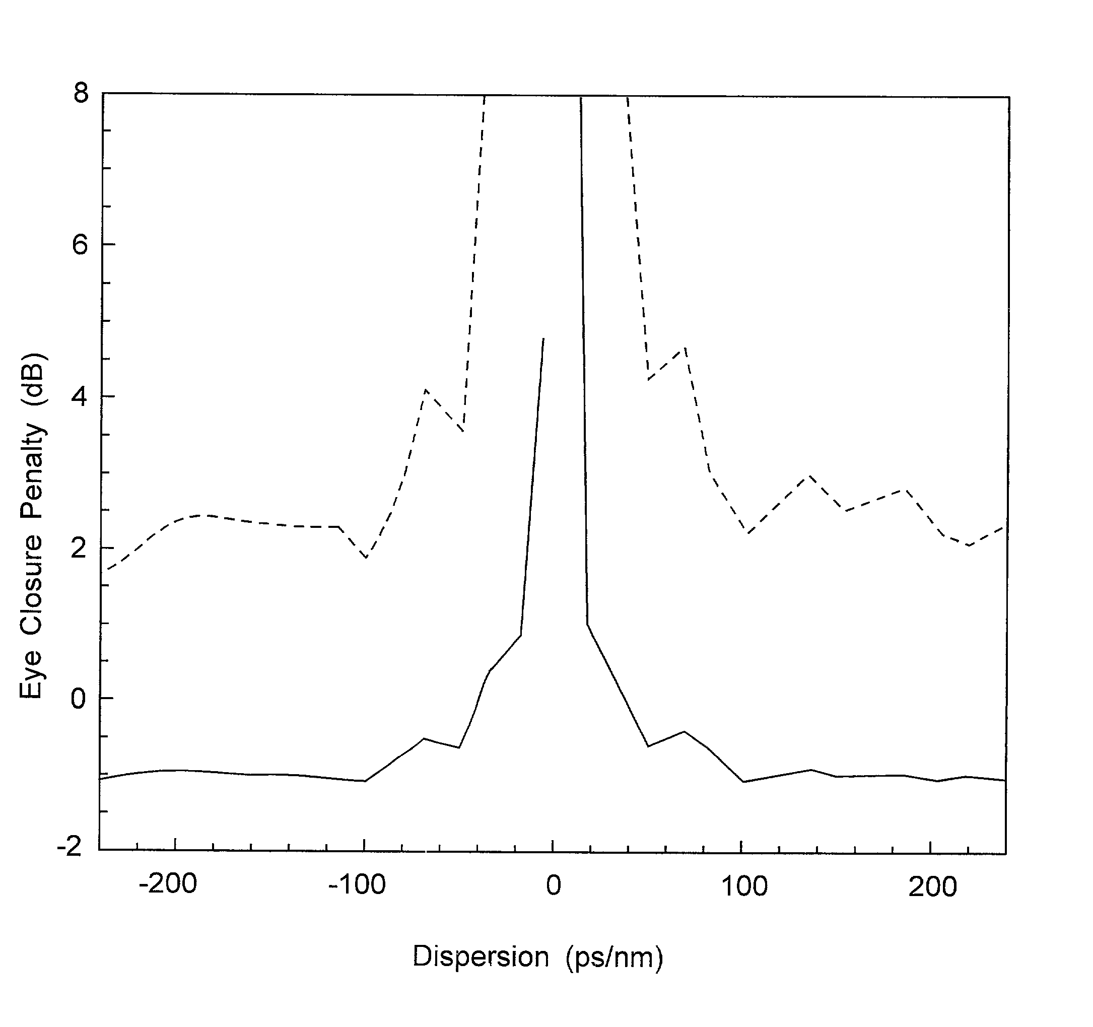 High-dispersion fibers for high-speed transmission
