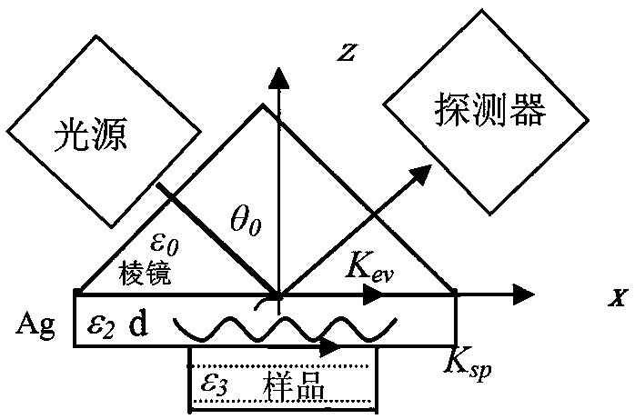 A Plasma Resonance Sensor Detection System