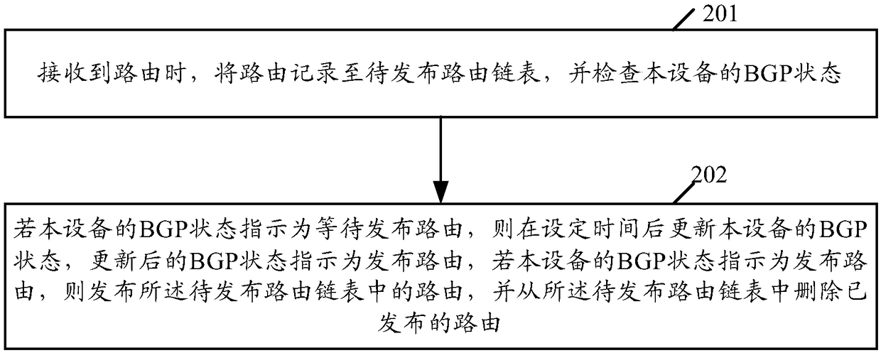 Route publishing method and device