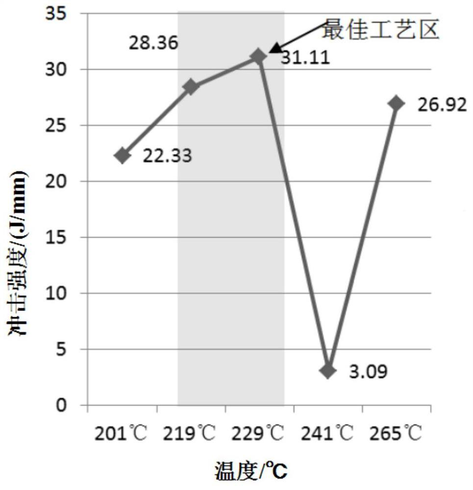 Assistant composition for rotational molding resin, linear medium density polyethylene composition and polyethylene rotational molding product