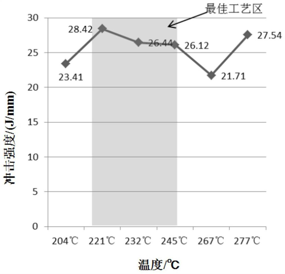 Assistant composition for rotational molding resin, linear medium density polyethylene composition and polyethylene rotational molding product