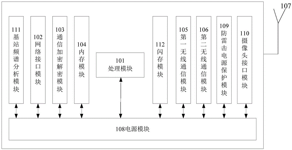 Wireless transmission communication equipment, method and system