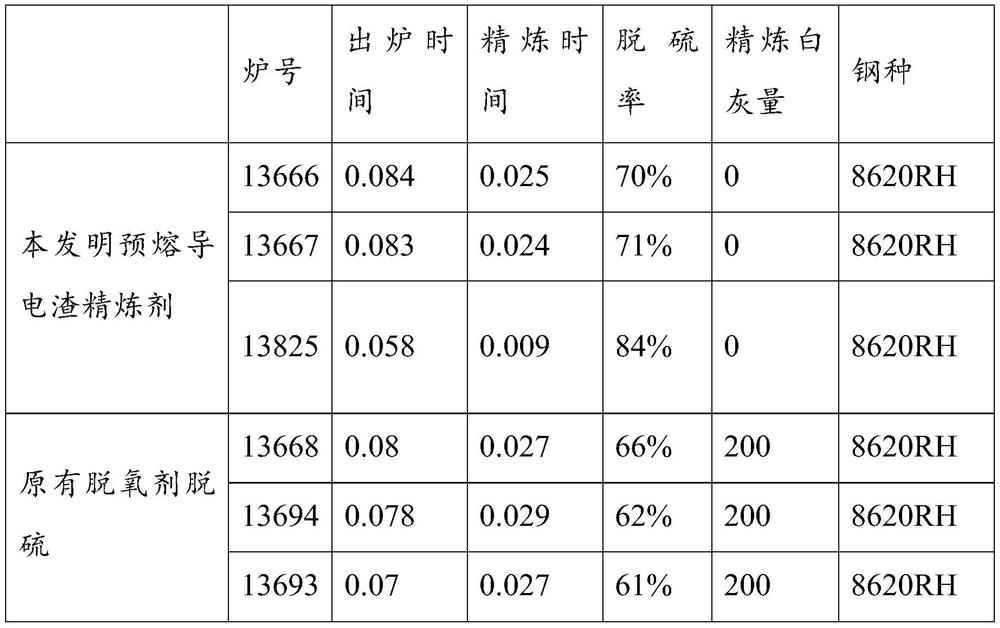 Multifunctional pre-melted slag refining agent for steelmaking and preparation method of multifunctional pre-melted slag refining agent