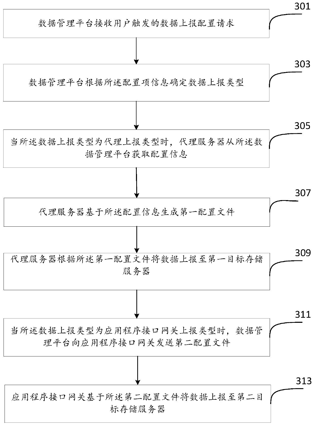 Data reporting method and system